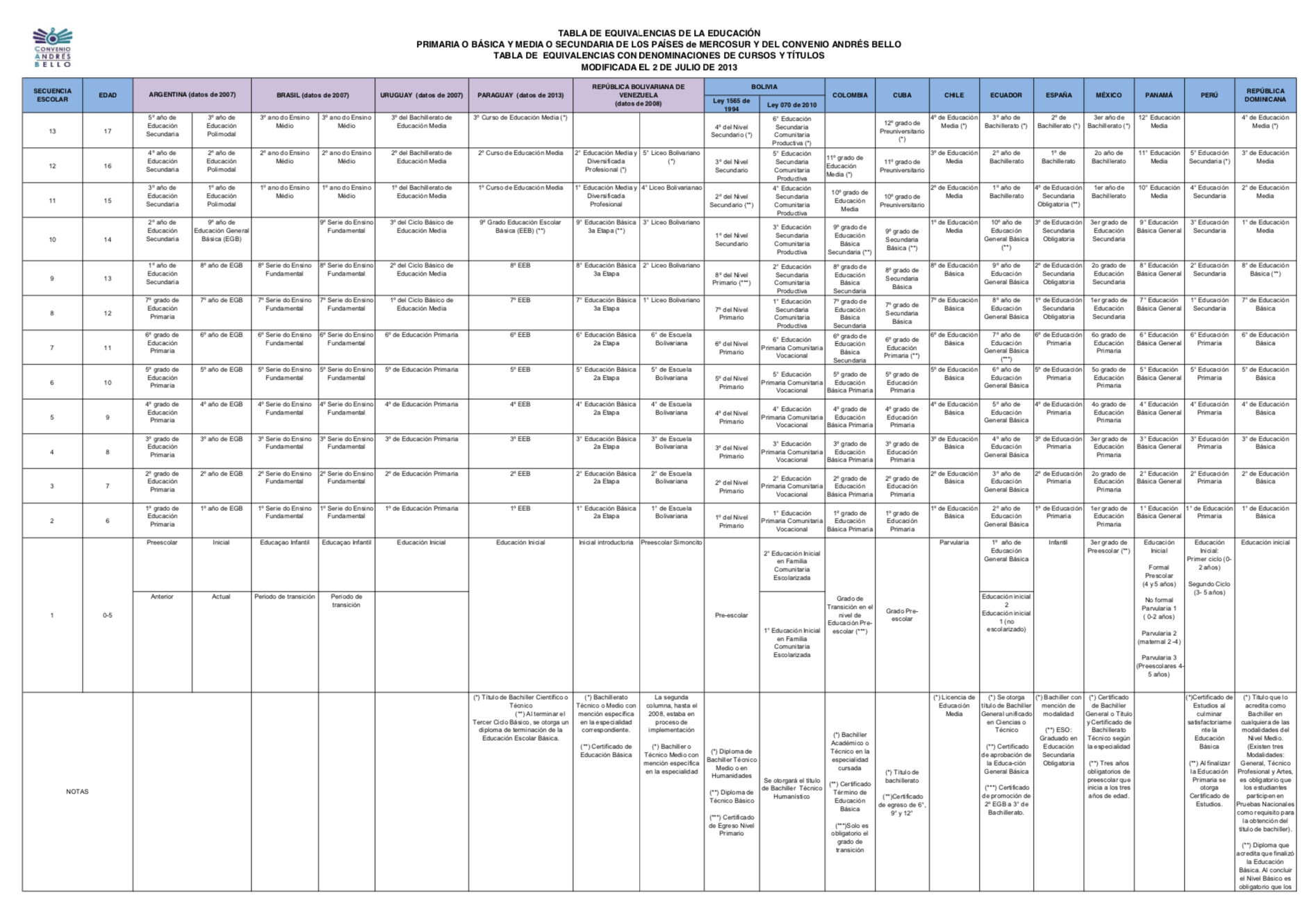 Table Mercosur